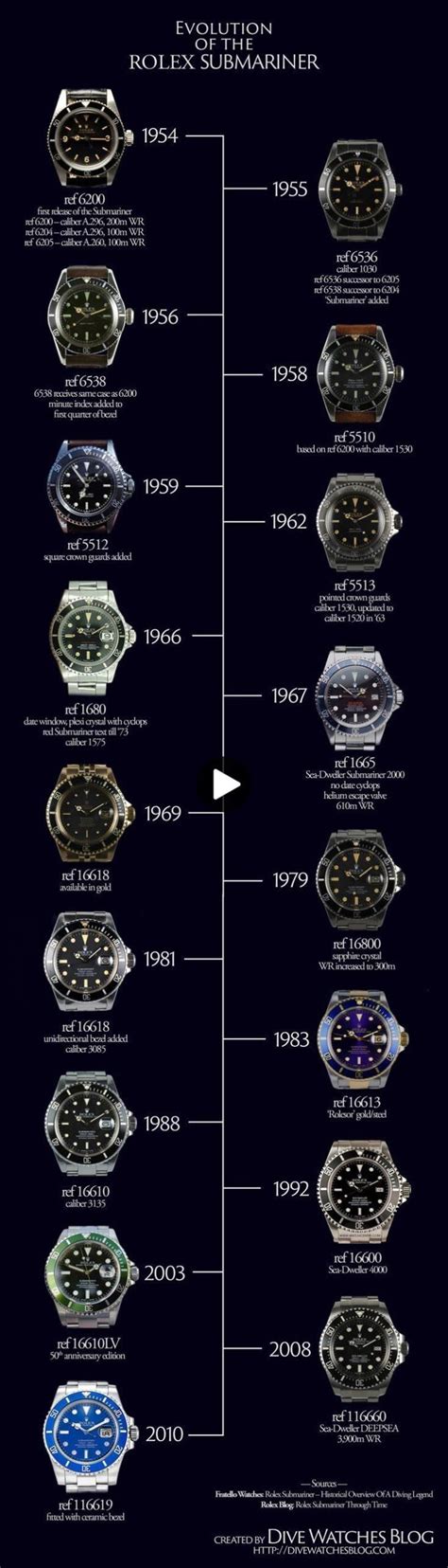 rolex submariner model evolution|rolex submariner year chart.